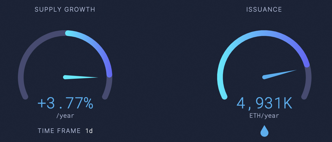 'Ultra Sound Money' — Post-Merge Stats Show Ethereum's Issuance Rate Plunged After PoS Transition