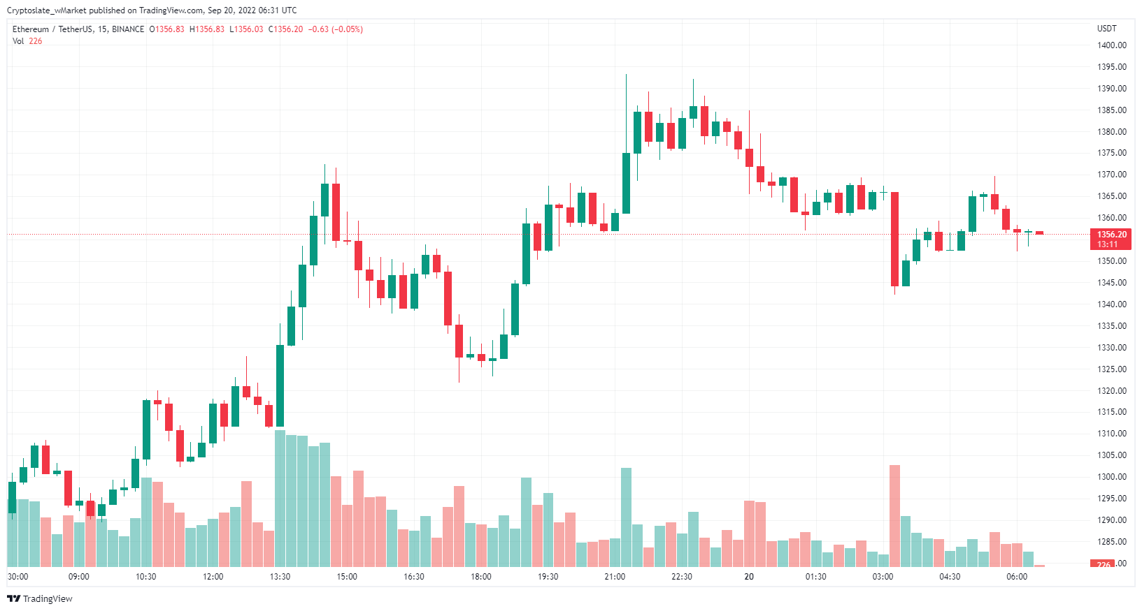 Ethereum chart