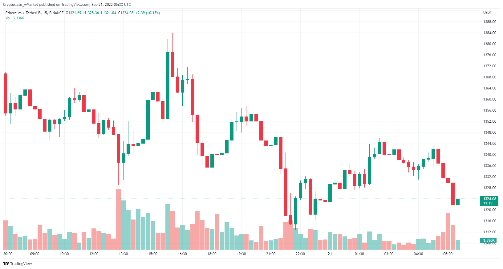 Ethereum chart