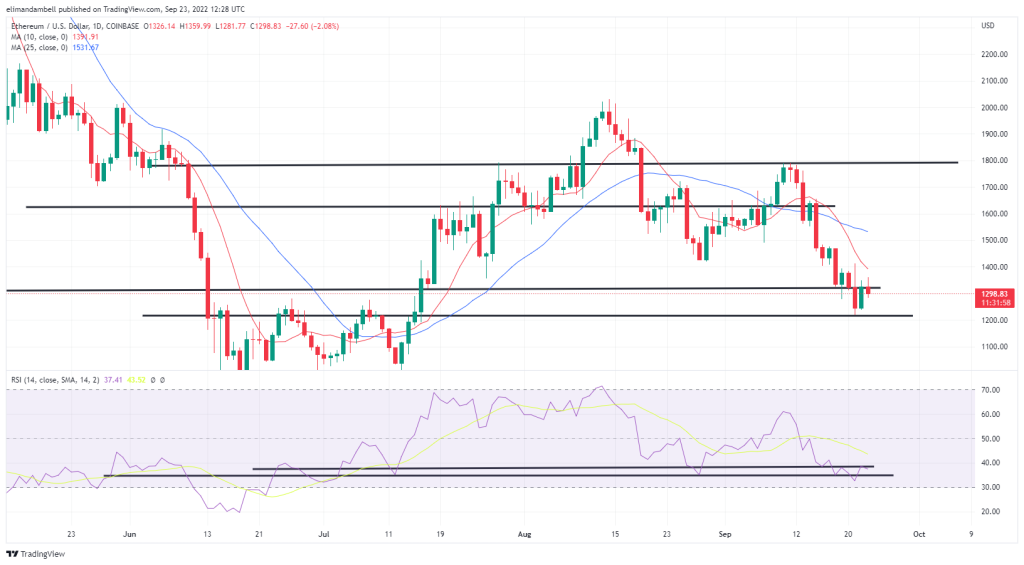 Bitcoin, Ethereum Technical Analysis: BTC Falls as Global Economic Slowdown Heightens