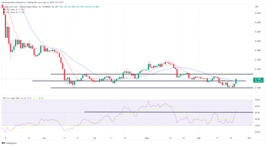 Biggest Movers: XRP Hits Fresh 4-Month High, Token Climbs 50% This Week