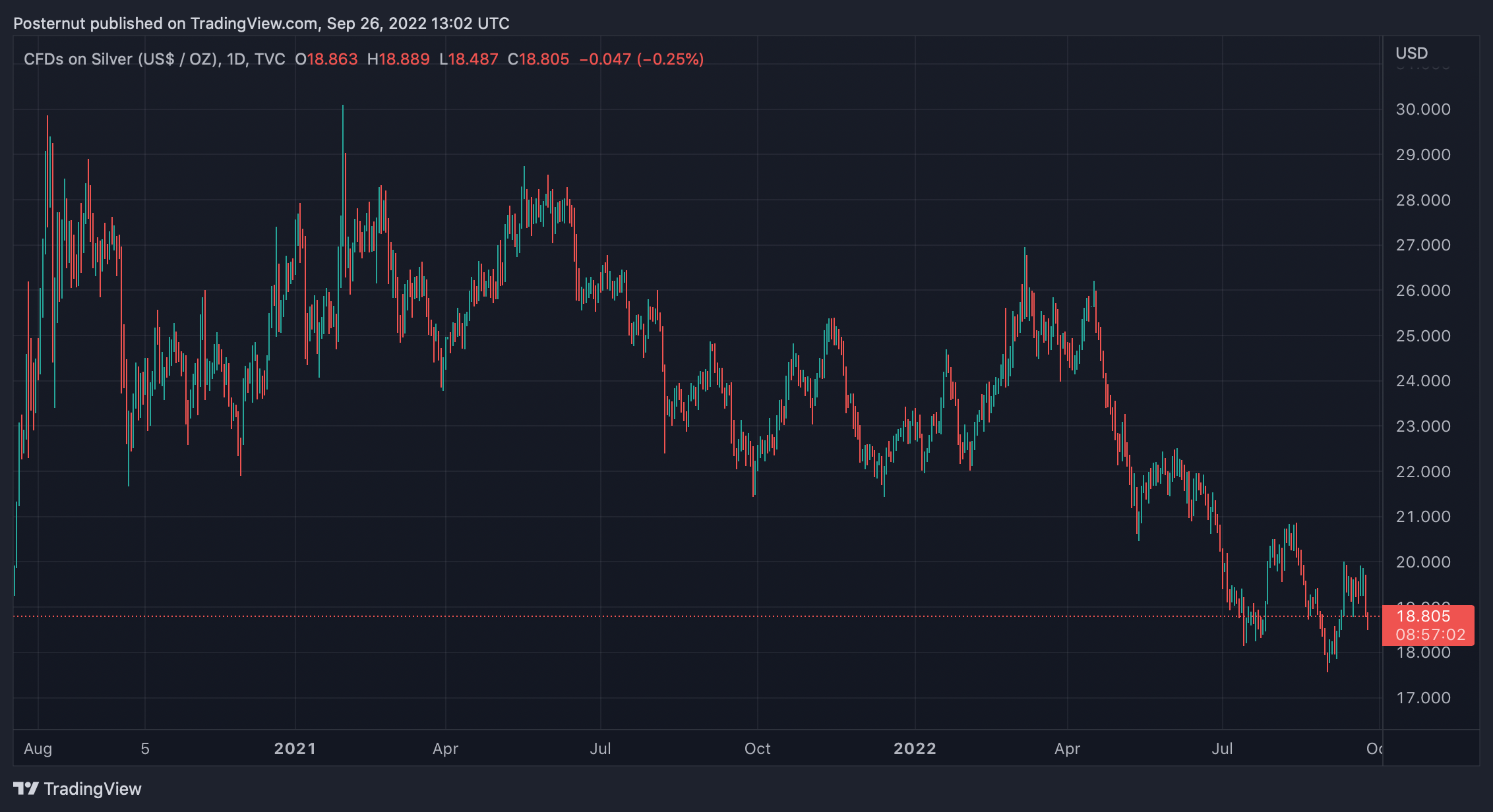 TD Securities Analyst Says Gold Sell-off May Not Be Over — Carry and Opportunity Cost Could 'Drive Capital Away'