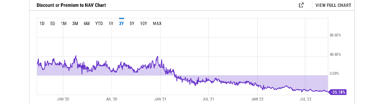 Grayscale's GBTC Discount to NAV Breaks Records as Spread Widens by More Than 35%