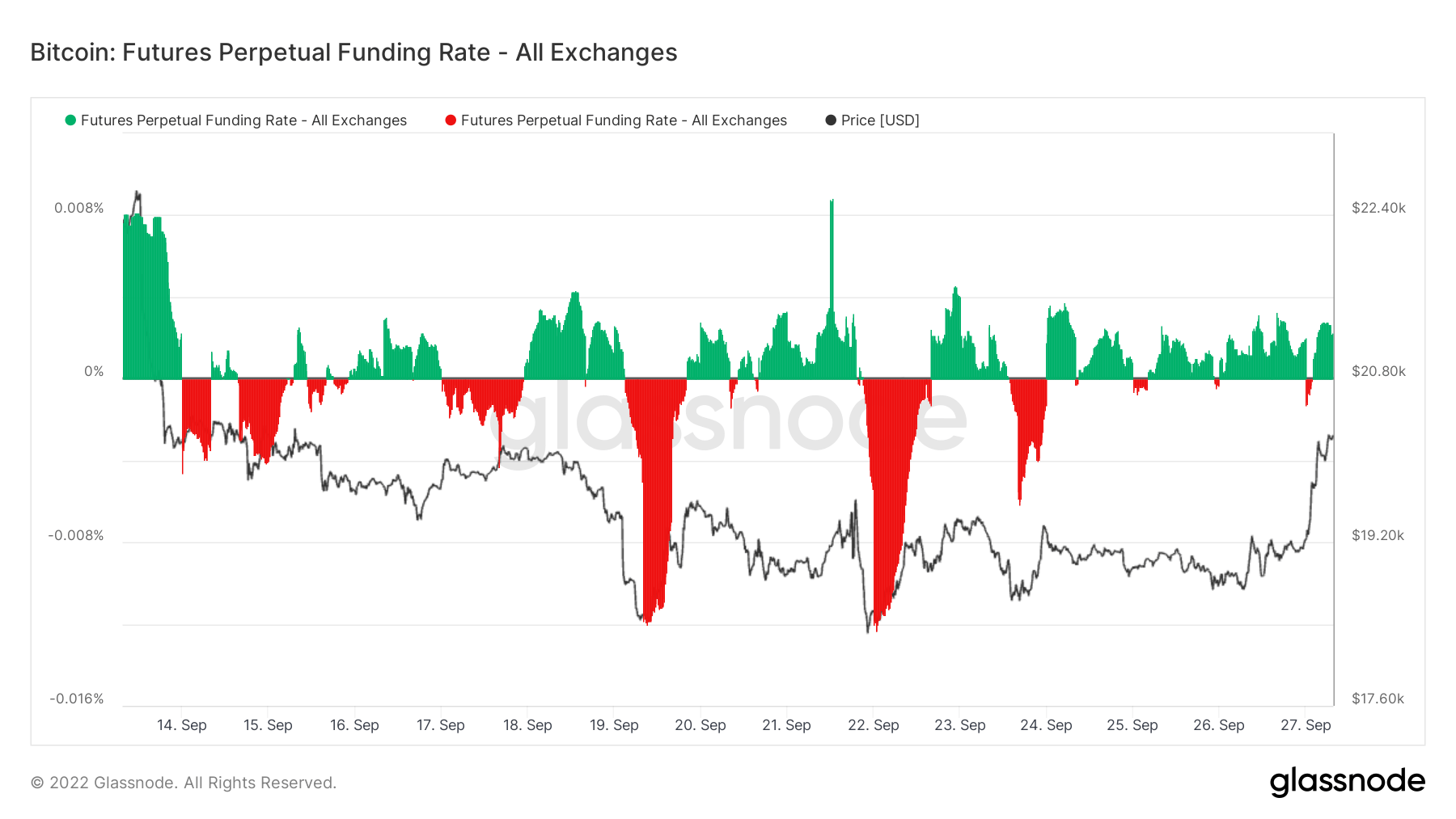 Bitcoin Futures Perpetual Funding Rate