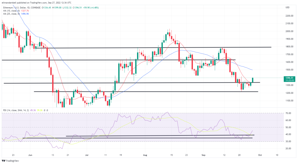 Bitcoin, Ethereum Technical Analysis: BTC Back Above $20,000 as Bulls Return to Crypto Markets