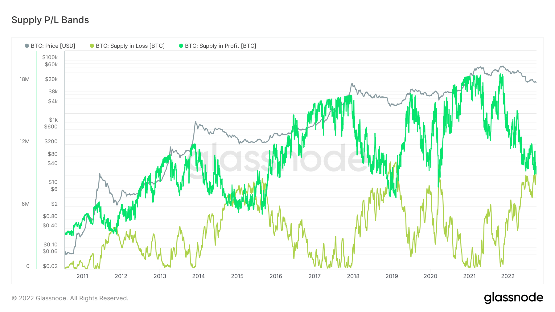 Supply P/L Bands