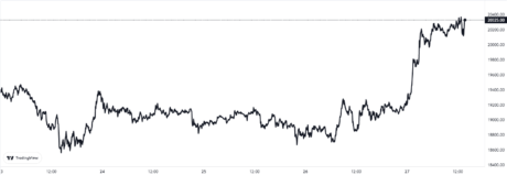 Bitcoin Price Chart