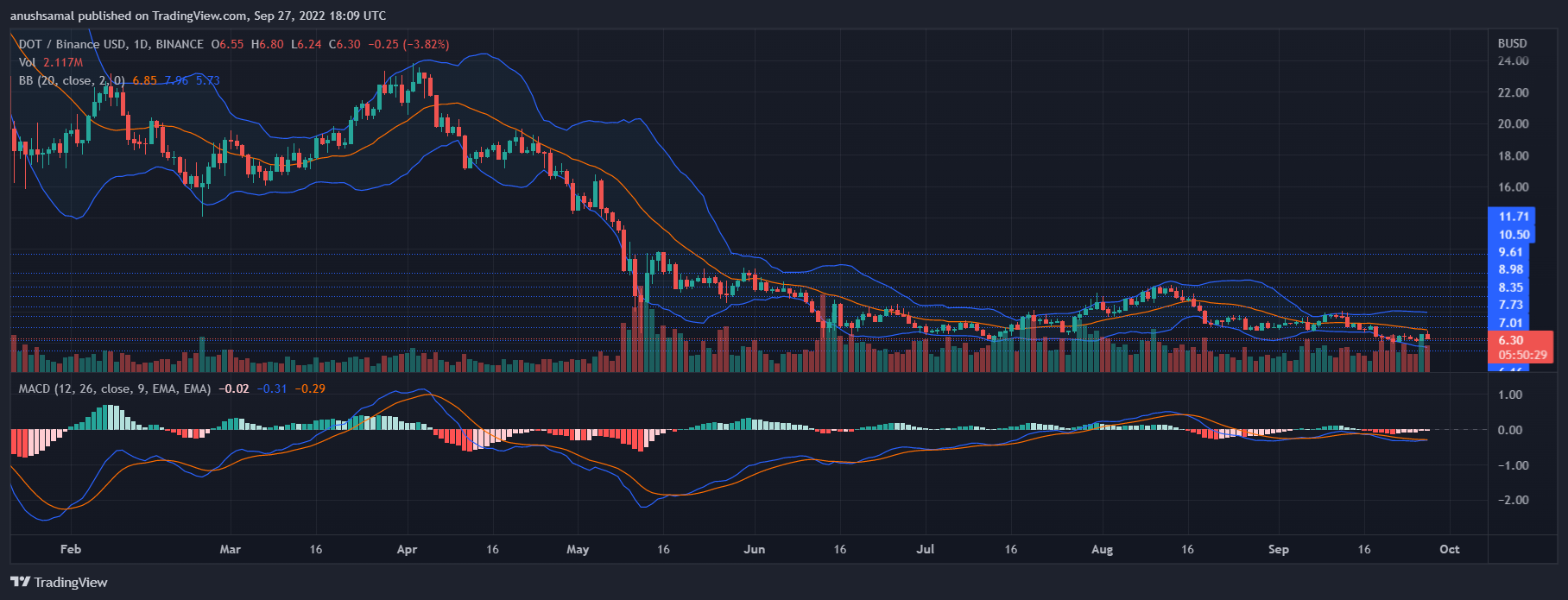 Polkadot Price