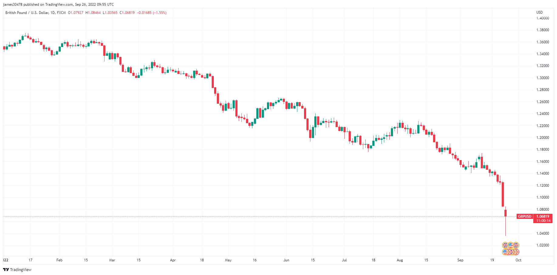 pound gbp usd