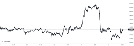 Bitcoin Price Chart