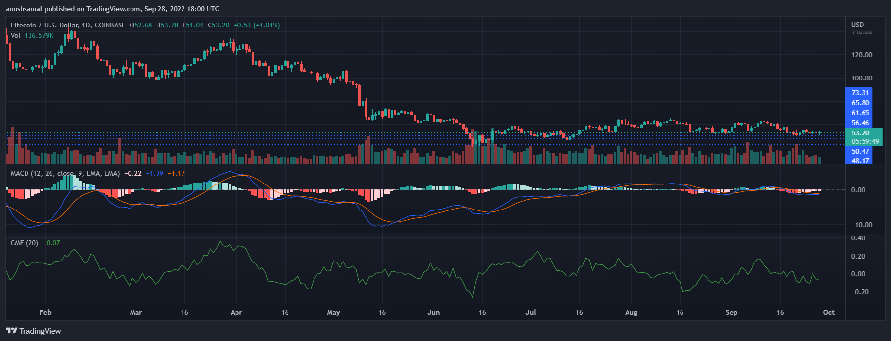 Litecoin Price