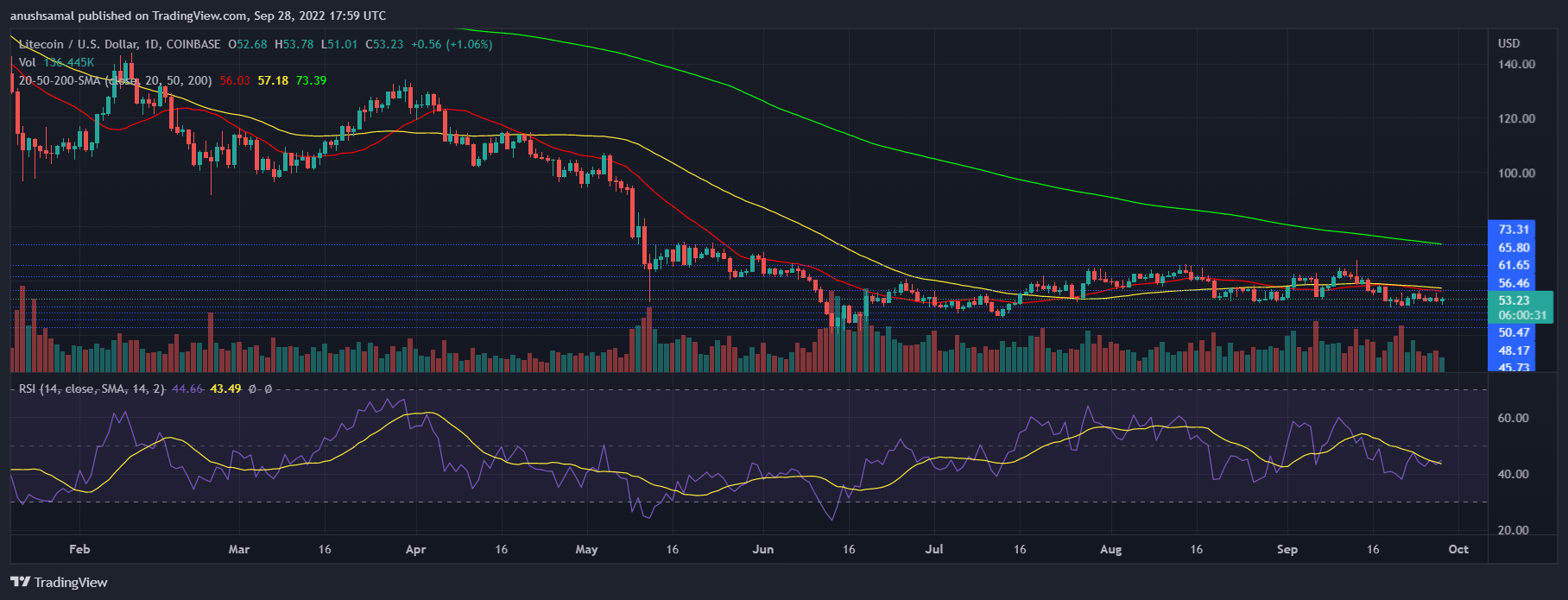 Litecoin Price