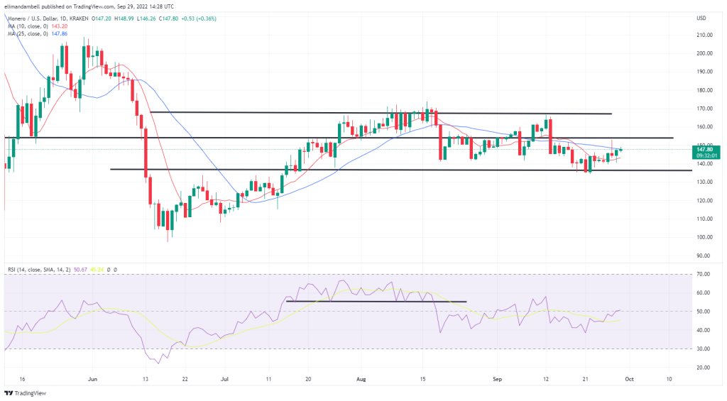 Biggest Movers: SOL Moves Towards $35.00, XMR Extends Recent Gains