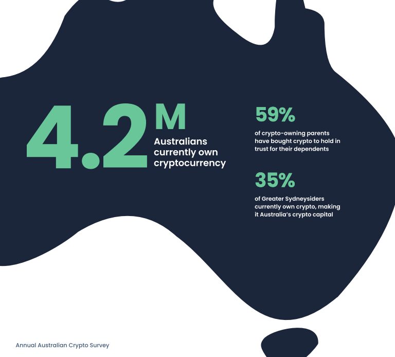 1M Aussies will enter crypto over the next 12 months — Swyftx survey