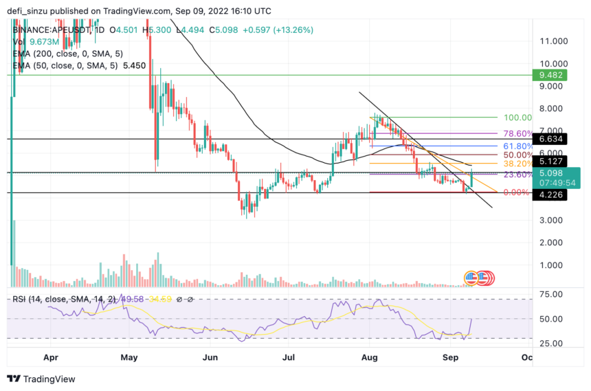 ApeCoin Breaks Out With Degen Play Activated, Can $7.5 Be The Target?