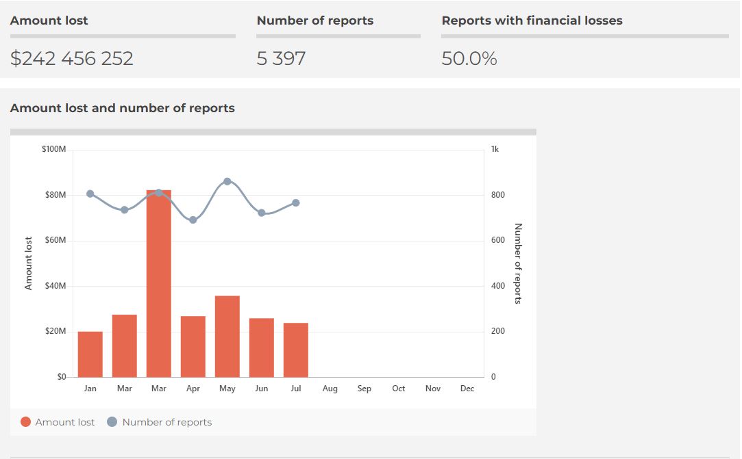 Aussies already lost $242M to investment and crypto scams in 2022