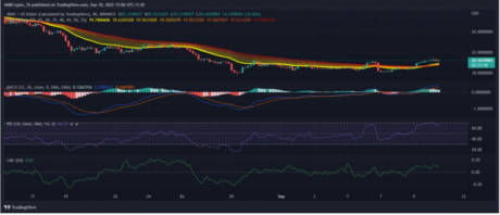 Avalanche Outmatches Top Cryptos As AVAX Posts 11% Rally In Last 7 Days