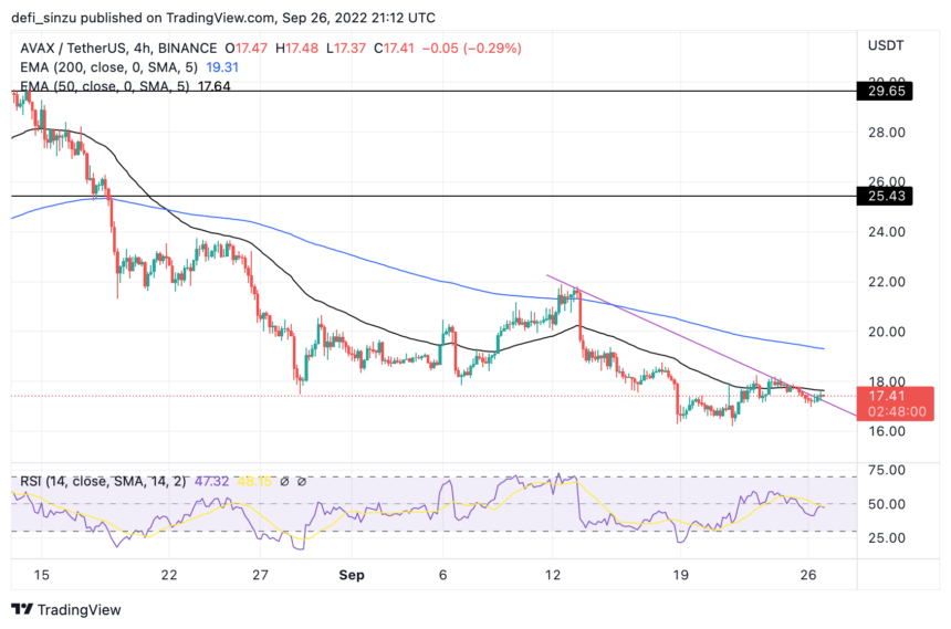 Avalanche Struggle To Break Downtrend, Is $20 Mark Possible?