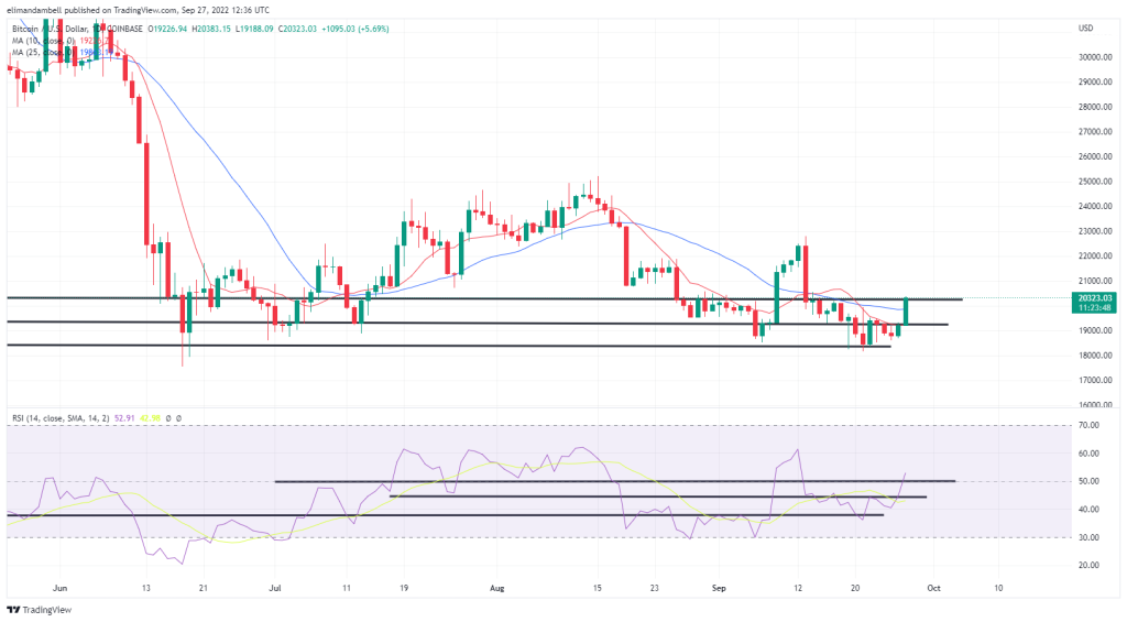 Bitcoin, Ethereum Technical Analysis: BTC Back Above $20,000 as Bulls Return to Crypto Markets