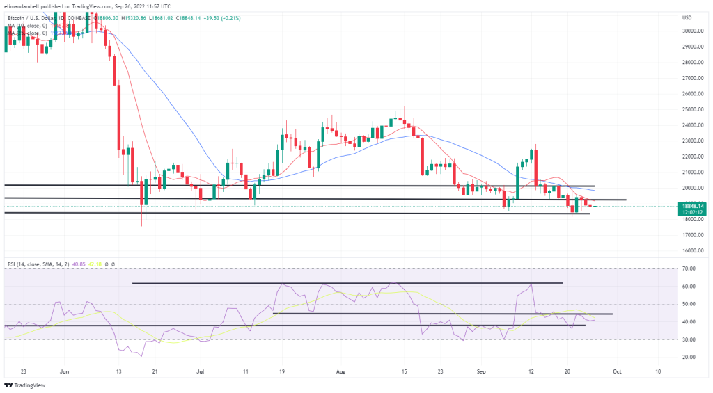 Bitcoin, Ethereum Technical Analysis: BTC Below $19,000 as Sentiment in Crypto Remains Bearish