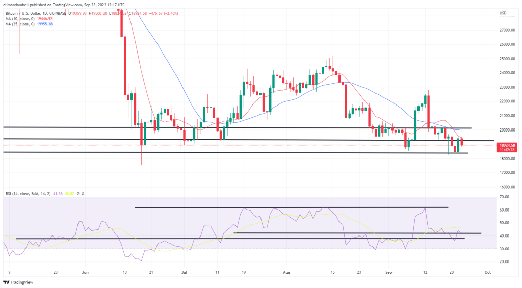 Bitcoin, Ethereum Technical Analysis: BTC Falls as Global Economic Slowdown Heightens