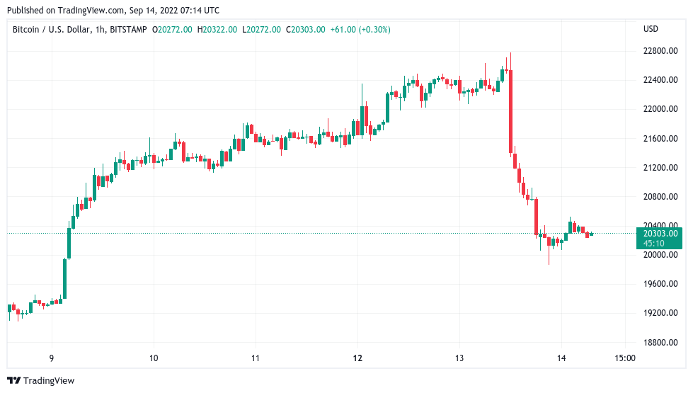 BTC price clings to $20K as US stocks lose the equivalent of 4 Bitcoin market caps