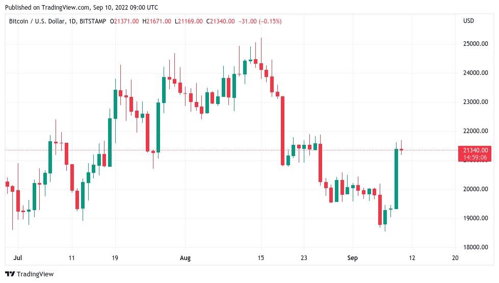 BTC price nears $21.7K as whales boost Bitcoin 'almost perfectly'