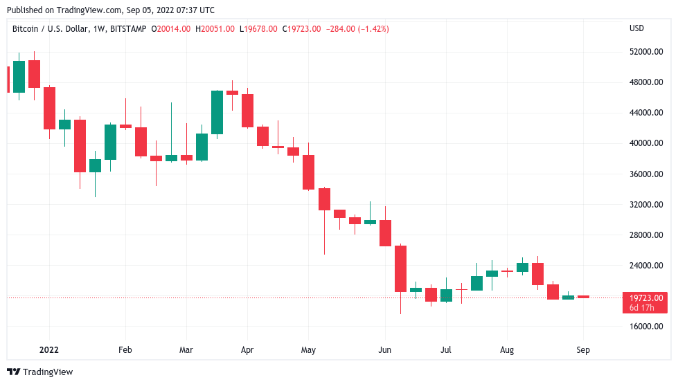 BTC price sees new $20K showdown — 5 things to know in Bitcoin this week