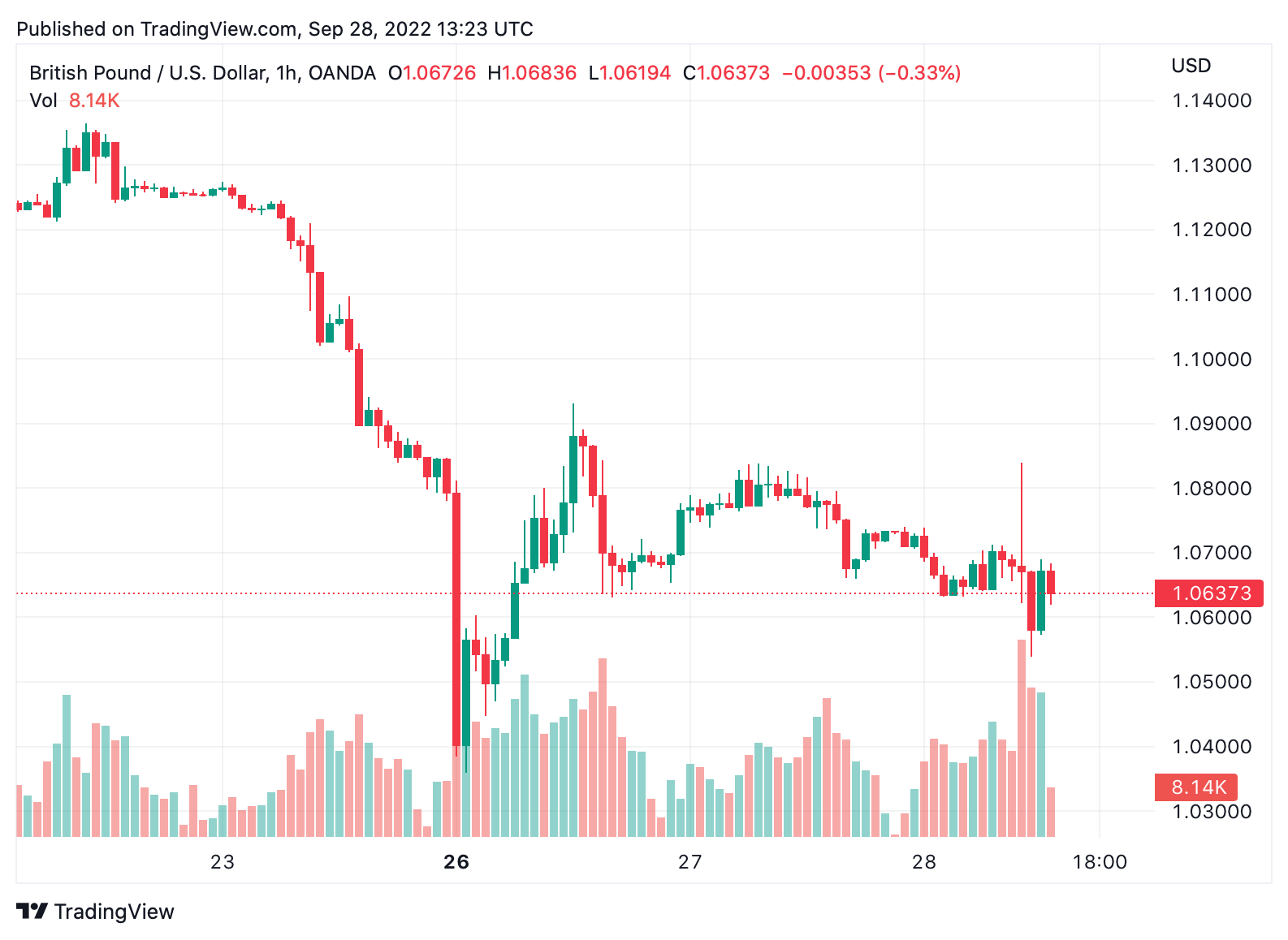 Bank of England Suspends Tightening Policy as Pound Nosedives — Central Bank to Start Purchasing Long-Dated UK Government Bonds