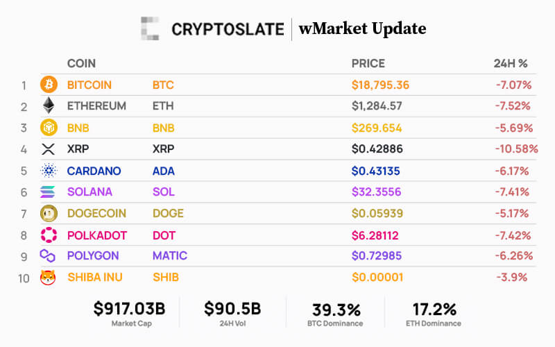 CryptoSlate wMarket update