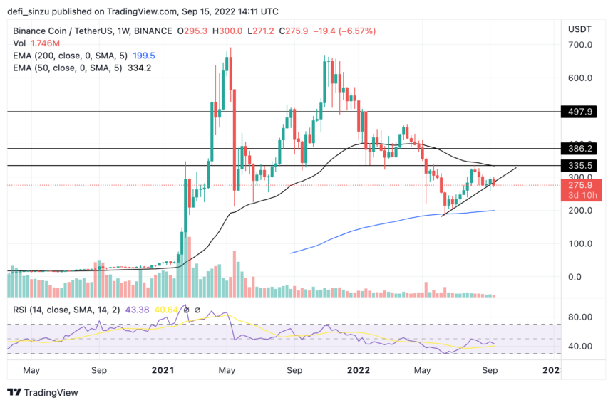 Binance Coin Struggles Below $290 Resistance, Where Would Price Go?