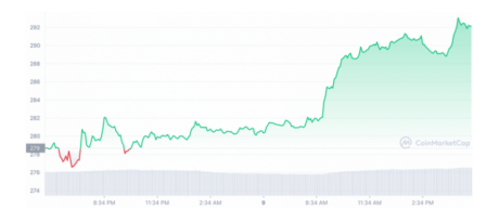 Binance Coin Surpasses 1 Billion Trading Volume After BNB Network Upgrade