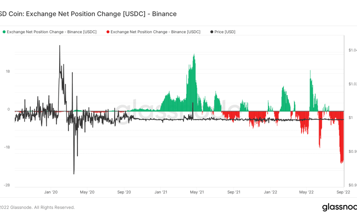 USDC Net Change Position