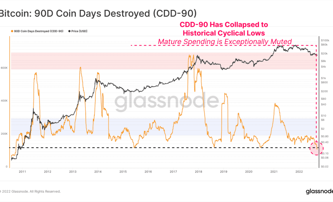 Bitcoin 90-Day Coin Days Destroyed