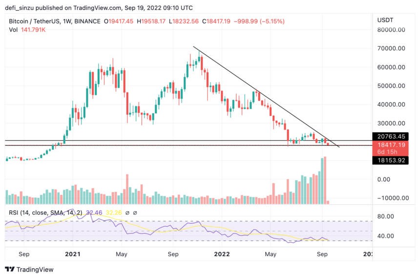 Bitcoin (BTC) Price Needs To Hold $18,000 At All Means, Why So?