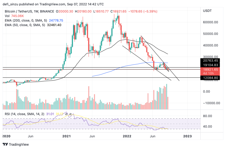 Bitcoin Breaks Key Support Of $19,000 As Bulls Sweats, What Is Next?