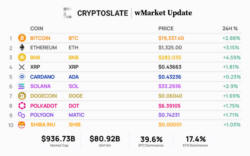 CryptoSlate wMarket update