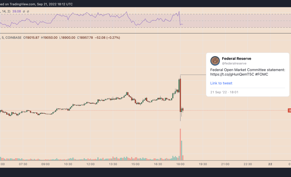 Bitcoin, Ethereum and altcoins hold intraday gains after Fed hikes interest rates by 0.75%