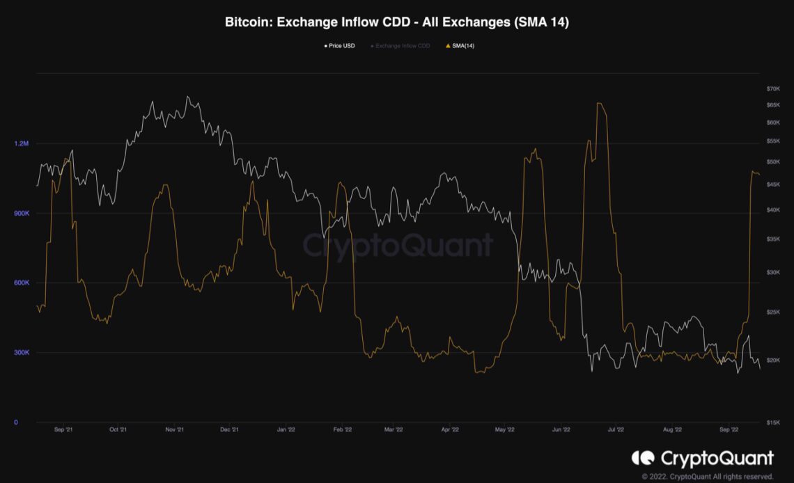 Bitcoin Exchange Inflow CDD