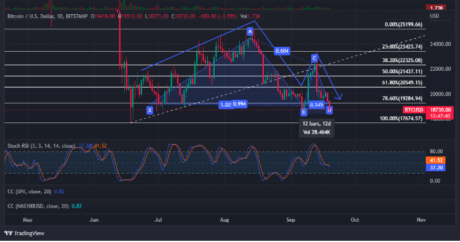 Bitcoin May Retest $20,000 Zone Before It Drops To $18,000 Level