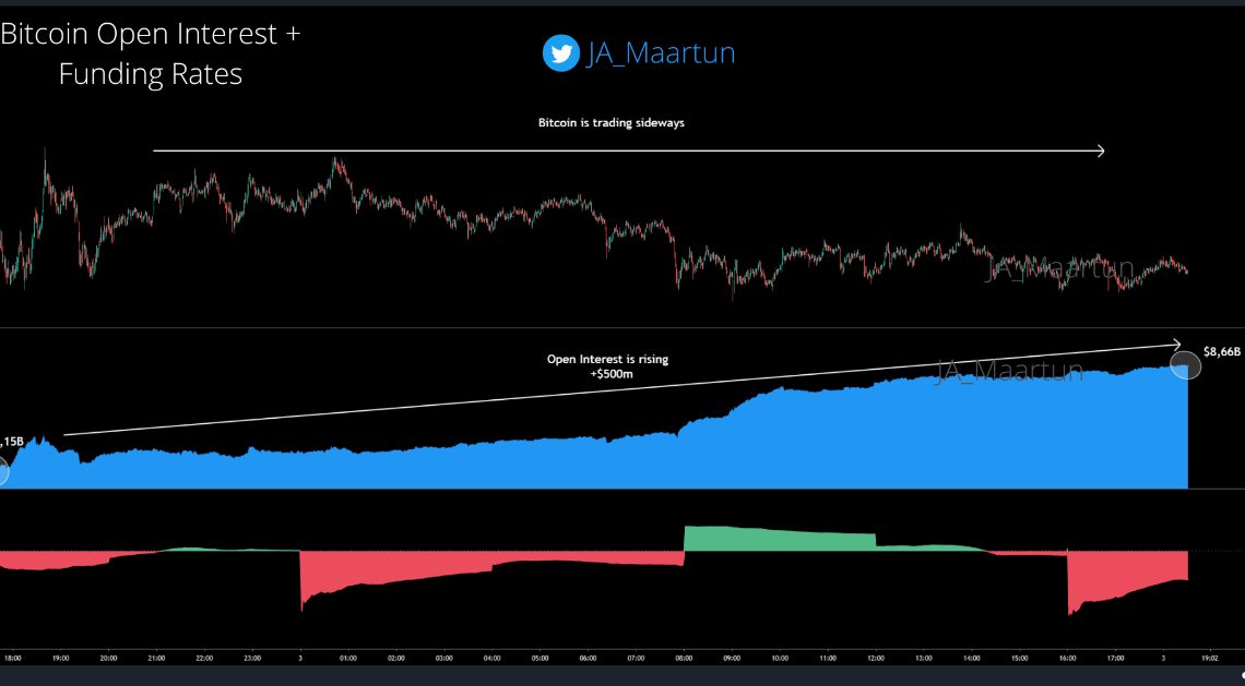 Bitcoin Open Interest