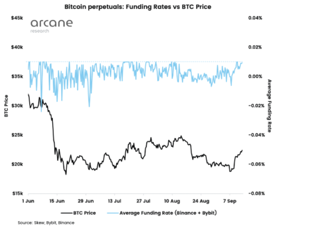 Bitcoin funding rates