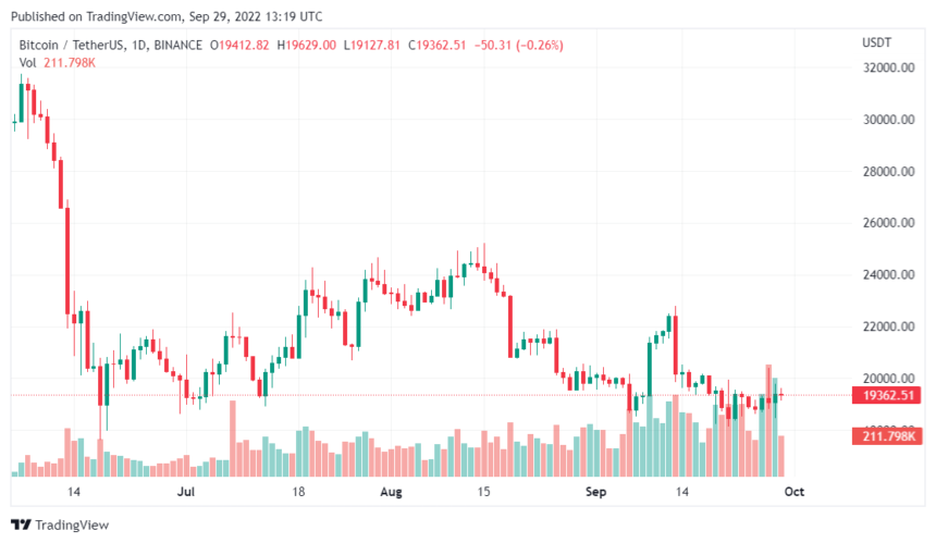 Bitcoin Price Climbs Upward With Trading Volume At A 3-Month High