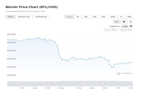 Bitcoin Price Retreats Below $19,000