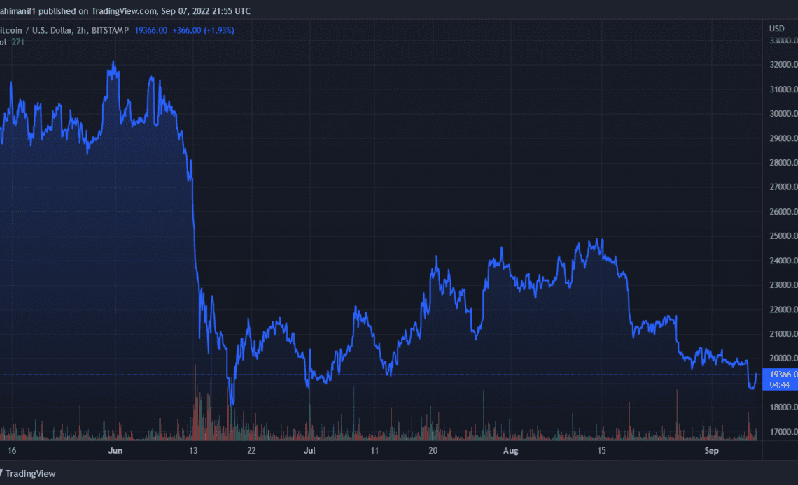 Bitcoin Slumps Below Key Support Level. How Low Can It Get?