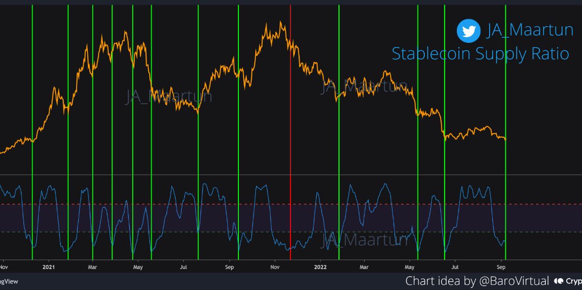 Bitcoin Stablecoin Supply Ratio