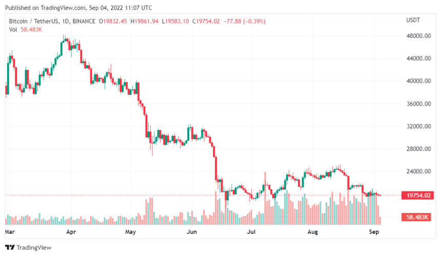 Bitcoin Struggles Below $20K While Daily Volatility Rises