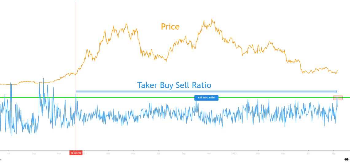 Bitcoin Taker Buy Sell Ratio