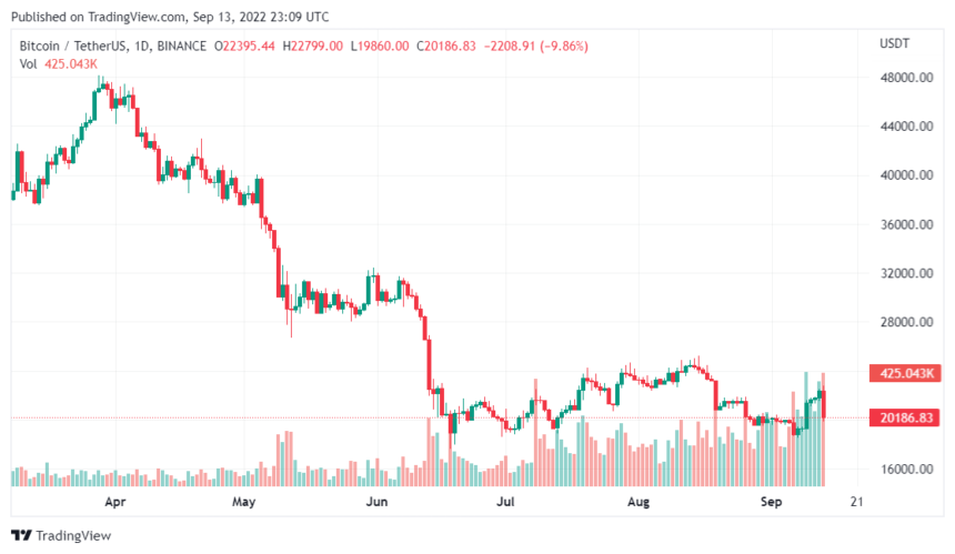 Bitcoin Takes A Blow After It Falls Below $22,000, Any Chances For A Bull Run