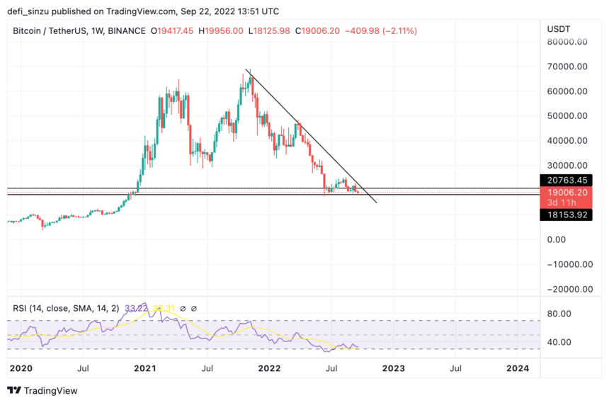 Bitcoin Taps $18,100, Why This Is Dangerous For The Market?